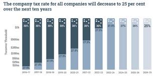 There are several methods used to present a tax rate: Chart How Australia Will Reduce Company Tax Rate To 25 Over A Decade Business Insider