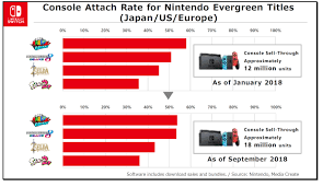 nintendo on the sales of evergreen switch titles nintendo