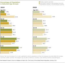 The population of the states, federal territories and districts of malaysia by census years. Main Factors Driving Population Growth Pew Research Center