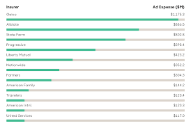 Out of the over 30 car insurance providers that we reviewed, these are the 12 that came out at the top of our list of the best car insurance. Best Car Insurance In Usa Gallery