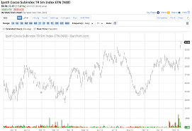 Cocoa 400 Per Ton Pushes The Soft Commodity To A New High