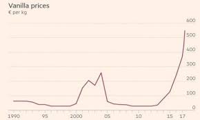 Ne esistono di tipi differenti? Il Ciclone Del Madagascar Fa Volare Il Prezzo Del Gelato Alla Vaniglia La Repubblica