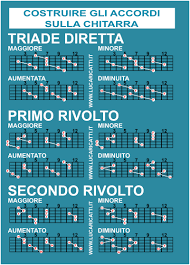 Ma che politica, che cultura sono solo canzonette non mettetemi alle strette! Costruire Gli Accordi Sulla Chitarra Title Chitarra Canzoni Chitarra Teoria Musicale