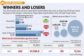 Bobs Share Swap Ratio For Merger To Hurt Dena Vijaya Banks