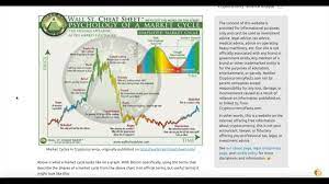 Crypto Exit Strategy 2021 Times To Sell Your Altcoins And Bitcoin According To Cryptobusy Azcoin News In 2021 Exit Strategy Things To Sell Bitcoin