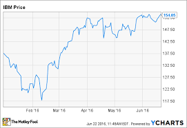 Why Ibm Stock Is Up 12 In 2016 The Motley Fool