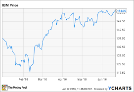 why ibm stock is up 12 in 2016 the motley fool