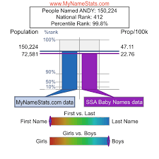 Andy is a boy name, meaning manly in american origin. Andy First Name Statistics By Mynamestats Com