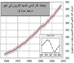 ثنائي أكسيد الكربون Wikiwand