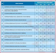 Tuanku abdul rahman ibni almarhum tuanku muhammad dari negeri sembilan, diputerakan pada. Facebook