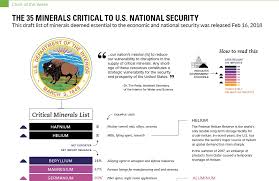Visual Capitalist: Sec. Zinke's Critical Minerals List Visualized |  American Resources Policy NetworkAmerican Resources Policy Network