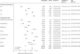 Total recordable cases of injuries and illnesses (xlsx) 2. Variations Between Women And Men In Risk Factors Treatments Cardiovascular Disease Incidence And Death In 27 High Income Middle Income And Low Income Countries Pure A Prospective Cohort Study The Lancet