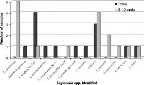 It's caused by the bacterium legionella pneumophila found in both potable and nonpotable water more hospitals are facing the dilemma of legionella outbreaks as they discover the drinking water is. Legionella Spp In Uk Composts A Potential Public Health Issue Clinical Microbiology And Infection