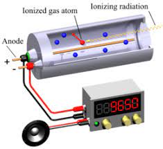 A guide for nuclear engineers that covers all kinds of radiation measurement. Geiger Counter Wikipedia