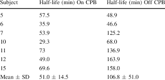 In physics, it is typically used to describe a. Calculated Half Lives Mean And Standard Deviation During And After Download Table