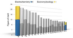 While the most difficult aspects of metal detecting have been automated, it is a sophisticated electronic device which requires an understanding of some basic features and metal detecting concepts. Frontiers The Aluminum Ion Battery A Sustainable And Seminal Concept Chemistry