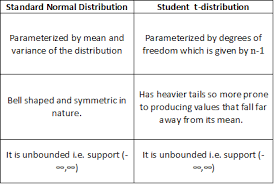 Dummies has always stood for taking on complex concepts and making them easy to understand. Inferential Statistics 101 Part 7 By Shweta Doshi Greyatom Medium