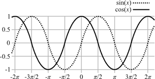 Definition Of Graph Of Sine Cosine Tangent Chegg Com