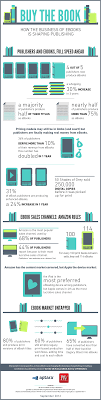 How Ebooks Are Shaping Publishing Ebook Publishing Book Publishing Kindle Publishing