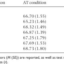 For redditors that need help trying to relax. Pdf The Relaxing Effect Of Tempo On Music Aroused Heart Rate