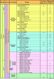 2) and has an estimated volume of 174,300 km3 (tolan and others, 1989). Stratigraphic Nomenclature Of The Columbia River Basalt Group Download Scientific Diagram
