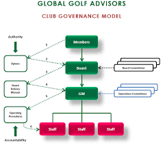 2018 club governance model executive summary global golf