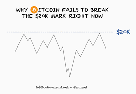 Digitalcoinprice price prediction for 2020 according to another price prediction website digitalcoinprice.com, the price in 2020 was supposed to vary between $18,359 and $42,293. Bitcoin Fails To Break The 20k Mark Right Now For Two Main Reasons