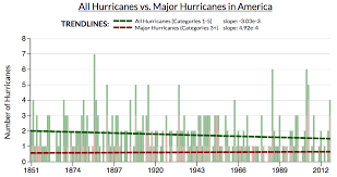 60 Data Viz Examples Of Visualizing Hurricanes