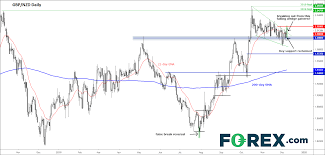 gbp nzd trying to break out as election looms