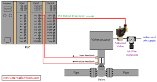 Objective To Understand The Basic Concept Of On Off Valve Using A Plc Target Users Students Technicians Programmable Logic Controllers Ladder Logic Valve
