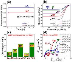 Visualize trends, 3d orbitals, isotopes, and mix compounds. Noble Metal Free Bifunctional Oxygen Evolution And Oxygen Reduction Acidic Media Electro Catalysts Scientific Reports
