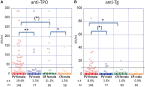 frontiers anti thyroid peroxidase reactivity is heightened