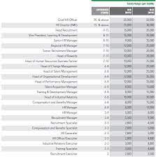 Employer contributions to employees' provident fund (epf) range from 12% to 13% of the salary. Kelly Services Malaysia Salary Report 2019 2020 Top Jobs In Demand Their Salaries Best Advise Information On Courses At Malaysia S Top Private Universities And Colleges Eduspiral Represents Top Private Universities