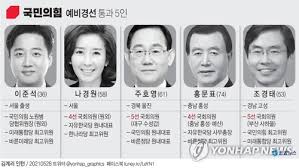 나경원·주호영 이준석 때문에 윤석열 입당 주저 협공. ì´ì¤€ì„ 1ìœ„ ë°˜ëž€ ë‚˜ê²½ì› ì£¼í˜¸ì˜ í™ë¬¸í'œ ì¡°ê²½íƒœ ë³¸ì„ è¡Œ ì¢…í•© ì—°í•©ë‰´ìŠ¤