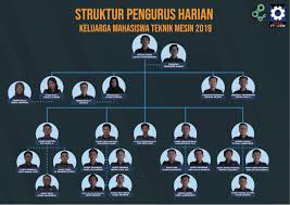 Dalam struktur organisasi kelas guru wali kelas akan berada pada jajaran teratas. Struktur Organisasi