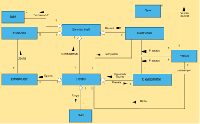 Class Diagrams Associations