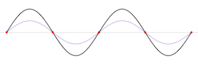 (forme de la corde) λ /2 λ λ λ explication : Onde Stationnaire Wikipedia