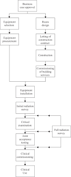 Public Procurement Process Flow Chart Bedowntowndaytona Com