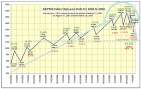 Ian Woodwards Investing Blog Five Year