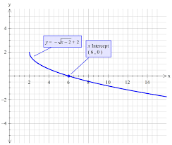 How Do You Graph Y Sqrt X 2 2 Socratic