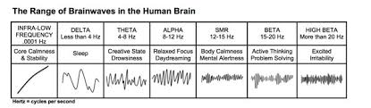 neuro clinic what are the brain waves frequencies neuro