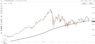 day trading dow jones using a 200 period simple moving