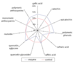 profiling phenolic compounds in red wine