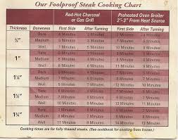 25 up to date steak cooking chart grill