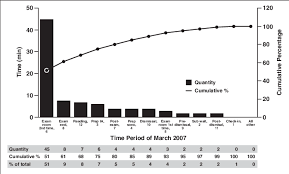 Pareto Chart Shows Time Spent In Each Process Step For