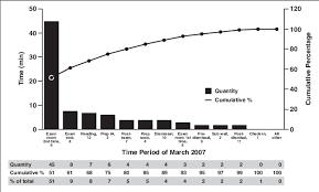 pareto chart shows time spent in each process step for