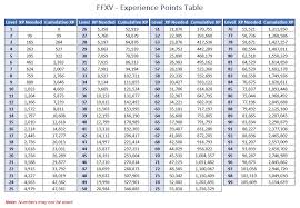 Ffxv Experience Table Ffxv