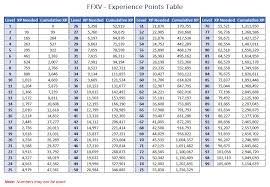 ffxv experience table ffxv