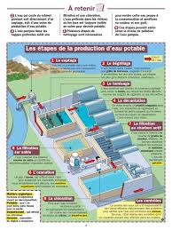 Coupure et perturbation de la distribution dans 4 gouvernorats. Production Deau Potable Boire De L Eau Eau
