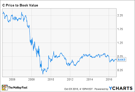 is citigroup stock a buy right now the motley fool